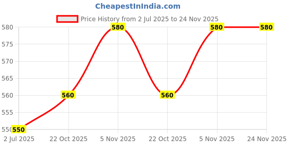 amazon.in Amul Diced Cheddar Cheese, 1 kg amul Price History Graph from 2 Jul 2025 to 24 Nov 2025