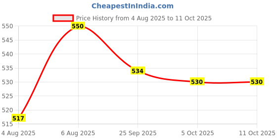 amazon.in Amul Diced Cheese Blend, 1 kg Price History Graph from 4 Aug 2025 to 11 Oct 2025
