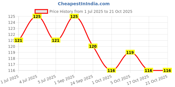 amazon.in Amul Diced Cheese Blend, 200 g amul Price History Graph from 1 Jul 2025 to 17 Oct 2025