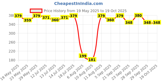 amazon.in ahuja mart Amul Everyday Dairy Creamer Sachets (3g),| Pack Of 120 | Everyday Dairy Creamer, Everyday Dairy Whitener, Everyday Dairy Whitener Milk Powder ahuja mart Price History Graph from 19 May 2025 to 19 Oct 2025
