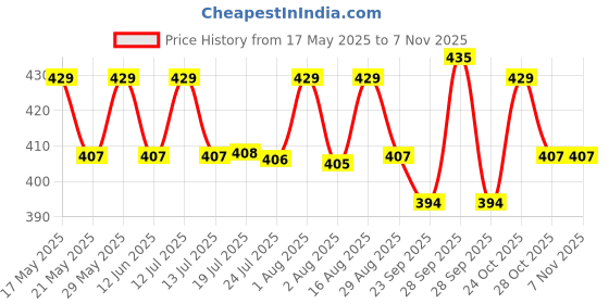 amazon.in ahuja mart Amul Everyday Dairy Creamer Sachets (3g),| Pack Of 144 | Everyday Dairy Creamer, Everyday Dairy Whitener, Everyday Dairy Whitener Milk Powder ahuja mart Price History Graph from 17 May 2025 to 2 Nov 2025