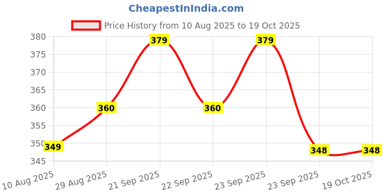amazon.in ahuja mart Amul Everyday Dairy Creamer Sachets (3g),| Pack Of 60 | Everyday Dairy Creamer, Everyday Dairy Whitener, Everyday Dairy Whitener Milk Powder | Premium White Sugar Sachets (5g) Pack Of 60 ahuja mart Price History Graph from 10 Aug 2025 to 19 Oct 2025