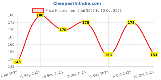 amazon.in Amul Feta Cheese, 250 g Price History Graph from 2 Jul 2025 to 10 Oct 2025