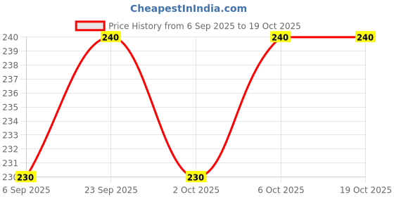 amazon.in Amul Fresh Cream - 1L Carton Price History Graph from 6 Sep 2025 to 6 Oct 2025