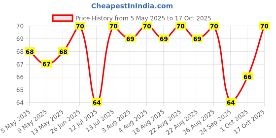 amazon.in Amul Fresh Cream Tetra Pack, 250 ml Price History Graph from 5 May 2025 to 17 Oct 2025