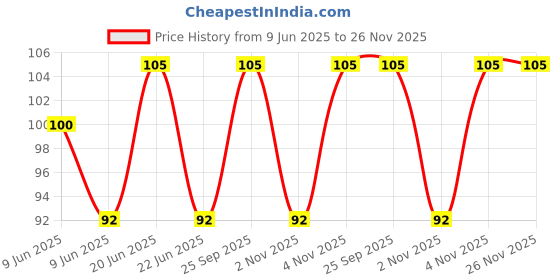 amazon.in Amul Fresh, Delicious, 500 Gram amul Price History Graph from 9 Jun 2025 to 26 Nov 2025