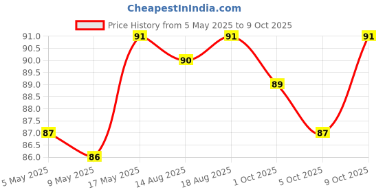 amazon.in Amul Fresh Paneer Block Pouch, 200 g Price History Graph from 5 May 2025 to 9 Oct 2025