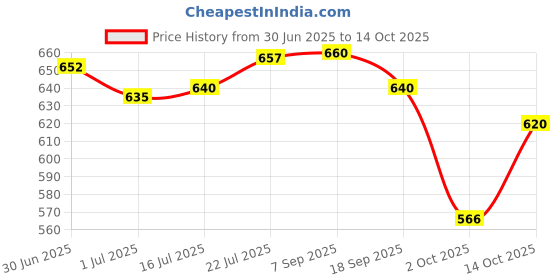amazon.in Amul Ghee Pure, 1 Litre Tin Price History Graph from 30 Jun 2025 to 14 Oct 2025