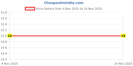 amazon.in Amul GOLD Butter Cookies 50 g Price History Graph from 4 Nov 2025 to 24 Nov 2025