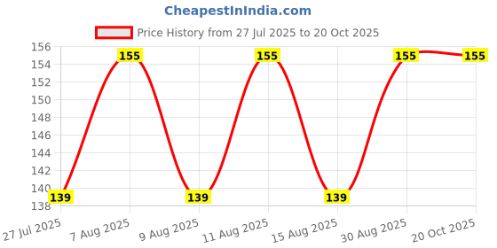 amazon.in Amul Happy Treats French Fries, 750 g Price History Graph from 27 Jul 2025 to 19 Oct 2025