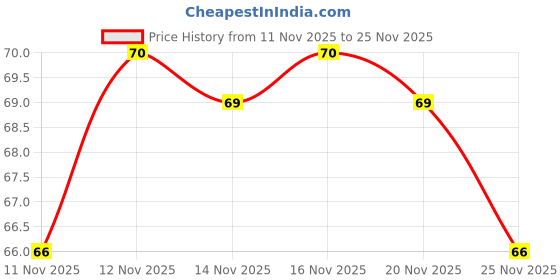 amazon.in Amul High Protein Dahi, 400 gm Price History Graph from 11 Nov 2025 to 25 Nov 2025