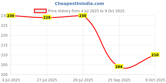 amazon.in Amul Ice Cream, Chocolate Brownie, 1L Price History Graph from 4 Jul 2025 to 9 Oct 2025