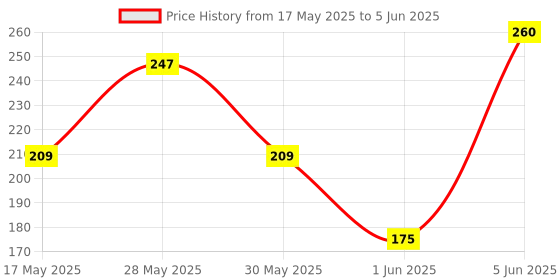 amazon.in Amul Ice Cream Cookies N Cream Gold, 1 Litre amul Price History Graph from 17 May 2025 to 5 Jun 2025
