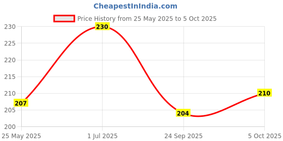 amazon.in Amul Ice Cream Fruit N Nut Fantasy, 1 Litre amul Price History Graph from 25 May 2025 to 5 Oct 2025
