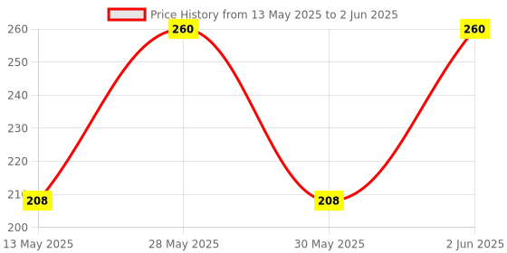 amazon.in Amul Ice Cream King Alphonso Gold, 1 Litre amul Price History Graph from 13 May 2025 to 2 Jun 2025