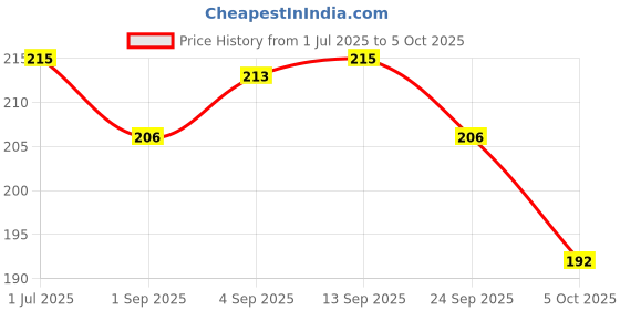 amazon.in Amul Ice Cream Sundae Chocolate Magic, 1 Litre amul Price History Graph from 1 Jul 2025 to 5 Oct 2025