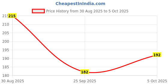 amazon.in Amul Ice Cream Sundae Strawberry Magic, 1 Litre amul Price History Graph from 30 Aug 2025 to 5 Oct 2025