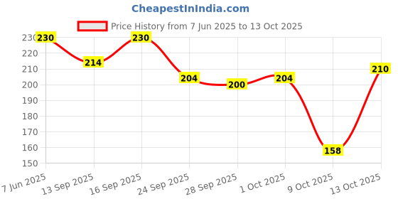 amazon.in Amul Ice Cream Tub Gold Vanilla, 1 L amul Price History Graph from 7 Jun 2025 to 13 Oct 2025