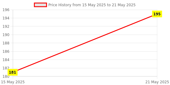 amazon.in Amul Ice Cream, Vanilla Magic, 1 Litre amul Price History Graph from 15 May 2025 to 21 May 2025