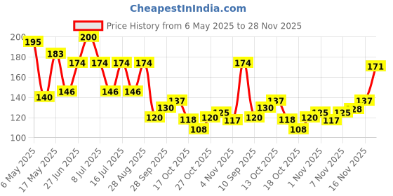 amazon.in Amul India Twilight Tryst Dark Chocolate, 125gm amul Price History Graph from 6 May 2025 to 28 Nov 2025