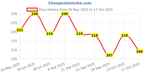 amazon.in Amul Kaju Katri, 200 g Price History Graph from 26 May 2025 to 13 Oct 2025