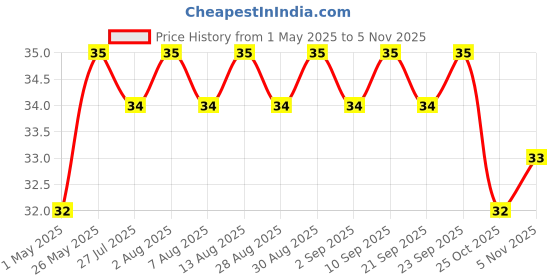 amazon.in Amul Kool Cafe Liquid Coffee 200 Ml Can Price History Graph from 1 May 2025 to 5 Nov 2025