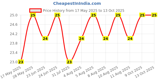 amazon.in Amul Kool Flavoured Milk Elaichi, 180 ml, Pet Bottle, Liquid Price History Graph from 17 May 2025 to 13 Oct 2025