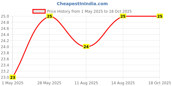 amazon.in Amul Kool Flavoured Milk - Kesar, 180ml , Pet Bottle Price History Graph from 1 May 2025 to 18 Oct 2025
