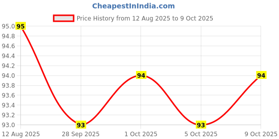 amazon.in Amul Lite Spread, 200 g Price History Graph from 12 Aug 2025 to 9 Oct 2025