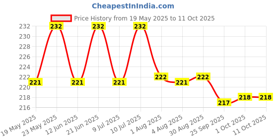 amazon.in Amul Lite Spread, 500 g Price History Graph from 19 May 2025 to 11 Oct 2025