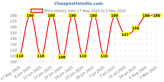 amazon.in Amul Mango Lassi, 1L Tetra Pack, Liquid Price History Graph from 17 May 2025 to 3 Nov 2025