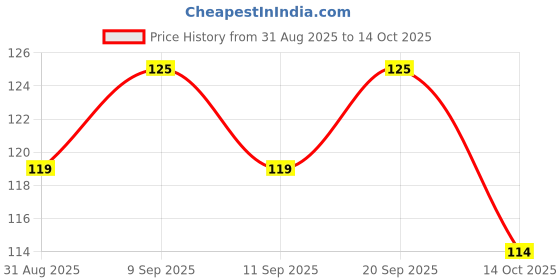 amazon.in Amul Milk Cake, 200 g Price History Graph from 31 Aug 2025 to 14 Oct 2025