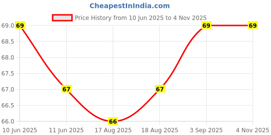 amazon.in Amul Milk - Gold,1 L Pouch,Liquid Price History Graph from 10 Jun 2025 to 4 Nov 2025