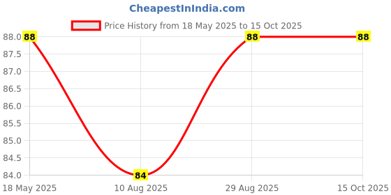 amazon.in Amul Organic Chana Dal Bag, 500 g Price History Graph from 18 May 2025 to 15 Oct 2025