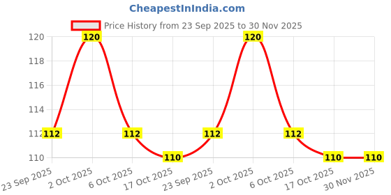 amazon.in Amul Peanut Spread Creamy, 300 Gm| Pack Of 1 Price History Graph from 23 Sep 2025 to 30 Nov 2025