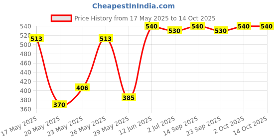 amazon.in Amul Pizza Cheese - Mozzarella, 1kg Price History Graph from 17 May 2025 to 14 Oct 2025