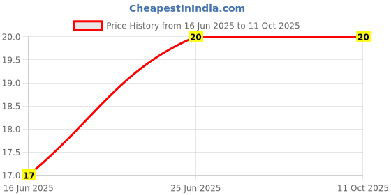 amazon.in Amul Probiotic Rose Lassi Jar, 180 ml, Liquid Price History Graph from 16 Jun 2025 to 11 Oct 2025
