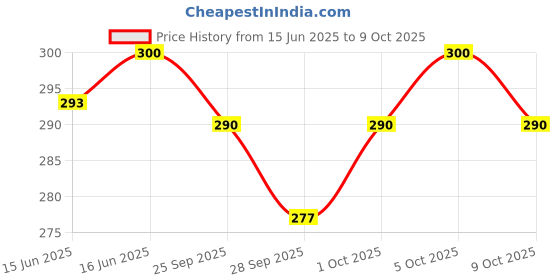 amazon.in Amul Processed Cheese Block, 500 g Carton Price History Graph from 15 Jun 2025 to 9 Oct 2025