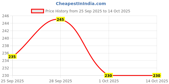 amazon.in Amul Processed Cheese Eoe Tin, 400 g Price History Graph from 25 Sep 2025 to 14 Oct 2025