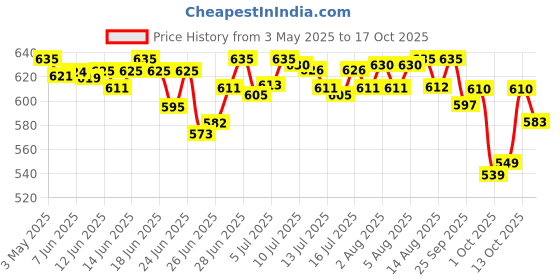 amazon.in Amul Pure Ghee, 1 Liter Carton amul Price History Graph from 3 May 2025 to 17 Oct 2025