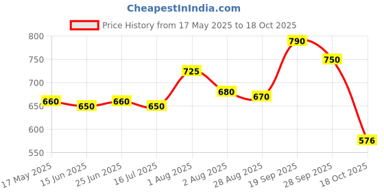 amazon.in Amul Pure Ghee, 1 LTR Tetra Pack Price History Graph from 17 May 2025 to 18 Oct 2025