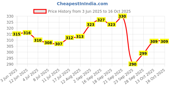 amazon.in Amul Pure Ghee, 500 ml Pouch Price History Graph from 3 Jun 2025 to 15 Oct 2025