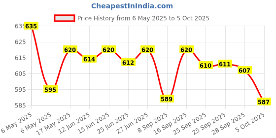 amazon.in Amul Pure Ghee Pouch, 1L Price History Graph from 6 May 2025 to 5 Oct 2025