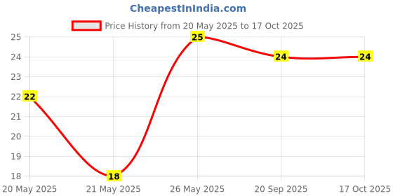amazon.in Amul Rabri, 85 g Price History Graph from 20 May 2025 to 16 Oct 2025