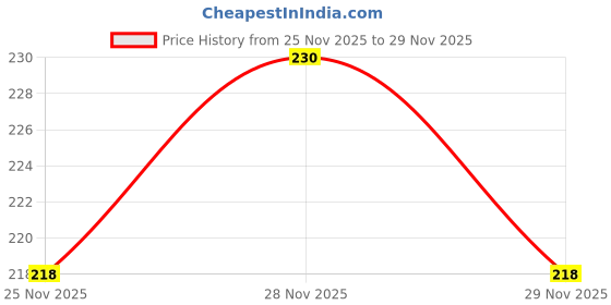 amazon.in Amul Rasmalai, 500g Price History Graph from 25 Nov 2025 to 29 Nov 2025