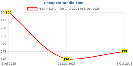 amazon.in Amul Real Ice Cream Roasted Almond, 1 Litre Box amul Price History Graph from 1 Jul 2025 to 5 Oct 2025