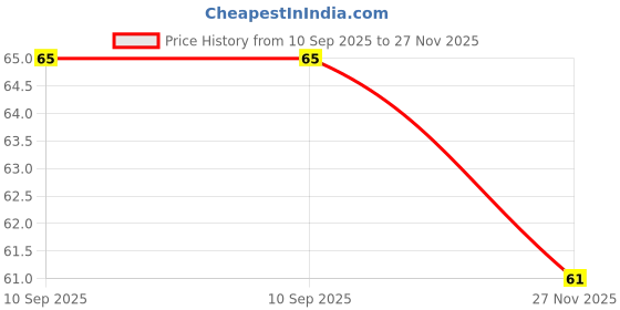 amazon.in Amul Safed Makkhan, 100 g Price History Graph from 10 Sep 2025 to 27 Nov 2025