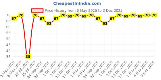 amazon.in Amul School Pack Butter- Pasteurised, 100g , 10 chiplets amul Price History Graph from 5 May 2025 to 3 Dec 2025
