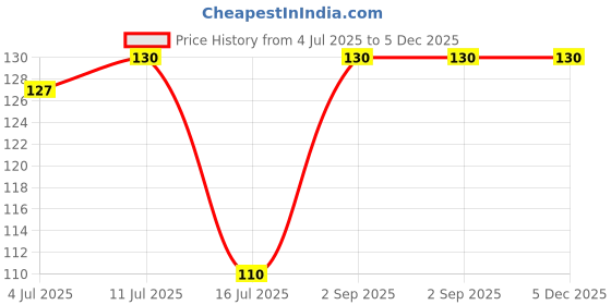 amazon.in Amul Shrikhand Badam Pista, 500 g Box Price History Graph from 4 Jul 2025 to 5 Dec 2025