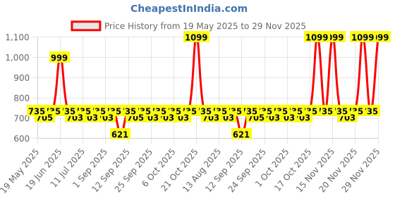 amazon.in Amul Spray Powder 500 Gm Pouch Pack Of 3, Multicolor amul Price History Graph from 19 May 2025 to 29 Nov 2025